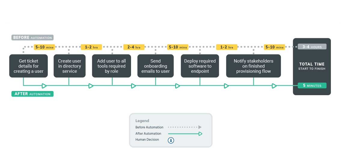 Sample Workflows|Provisioning Users
