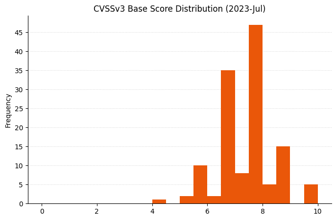 A bar chart showing the distribution of vulnerabilities by CVSSv3 risk score for Microsoft Patch Tuesday July 2023.